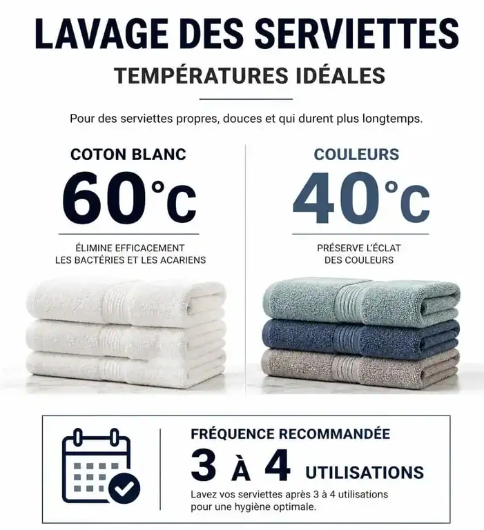 Infographie sur les températures et fréquences pour savoir à combien laver les serviettes de bain