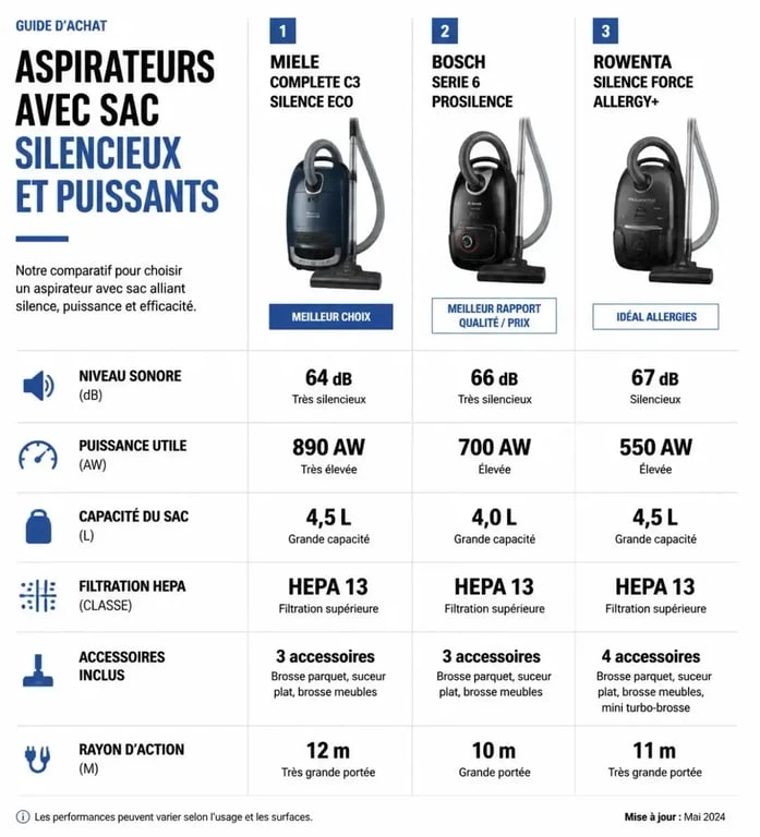 Infographie sur le meilleur aspirateur avec sac silencieux et puissant comparant les critères clés de choix